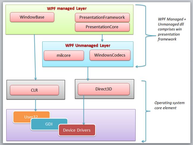 WPF Components